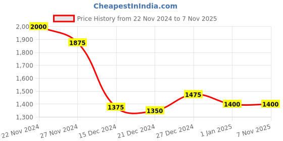 tatacliq.com Marigold Lane Maroon Regular Fit Top marigold lane Price History Graph from 22 Nov 2024 to 7 Nov 2025
