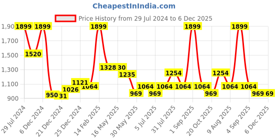tatacliq.com Marigold Lane Maroon Shirt Collar Tunic marigold lane Price History Graph from 29 Jul 2024 to 5 Dec 2025