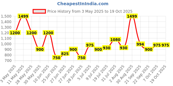 tatacliq.com Marigold Lane Multi Regular Fit Printed Shirt marigold lane Price History Graph from 3 May 2025 to 17 Oct 2025