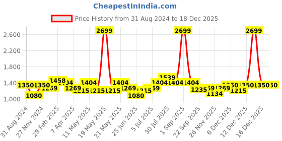 tatacliq.com Marigold Lane Multicolored Printed A-Line Dress marigold lane Price History Graph from 31 Aug 2024 to 16 Dec 2025