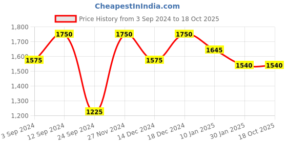 tatacliq.com Marigold Lane Multicolored Printed A-Line Dress marigold lane Price History Graph from 3 Sep 2024 to 18 Oct 2025