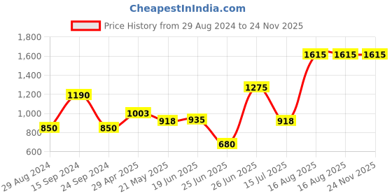 tatacliq.com Marigold Lane Multicolored Printed A Line Kurti marigold lane Price History Graph from 29 Aug 2024 to 24 Nov 2025