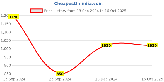 tatacliq.com Marigold Lane Multicolored Printed A Line Kurti marigold lane Price History Graph from 13 Sep 2024 to 16 Oct 2025