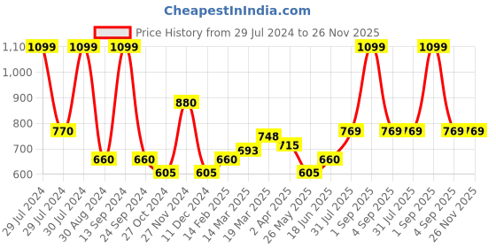 tatacliq.com Marigold Lane Multicolored Printed Crop Top marigold lane Price History Graph from 29 Jul 2024 to 26 Nov 2025