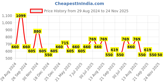 tatacliq.com Marigold Lane Multicolored Printed Crop Top marigold lane Price History Graph from 29 Aug 2024 to 24 Nov 2025