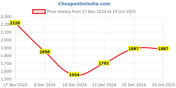 tatacliq.com Marigold Lane Multicolored Printed Flared Kurta marigold lane Price History Graph from 27 Nov 2024 to 19 Oct 2025