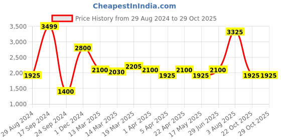 tatacliq.com Marigold Lane Multicolored Printed Maxi Dress marigold lane Price History Graph from 29 Aug 2024 to 29 Oct 2025