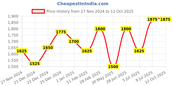 tatacliq.com Marigold Lane Multicolored Printed Shrug marigold lane Price History Graph from 27 Nov 2024 to 12 Oct 2025
