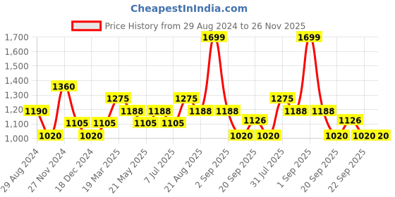tatacliq.com Marigold Lane Multicolored Printed Straight Kurti marigold lane Price History Graph from 29 Aug 2024 to 25 Nov 2025