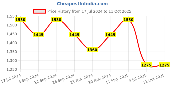 tatacliq.com Marigold Lane Multicolored Printed Top marigold lane Price History Graph from 17 Jul 2024 to 9 Oct 2025