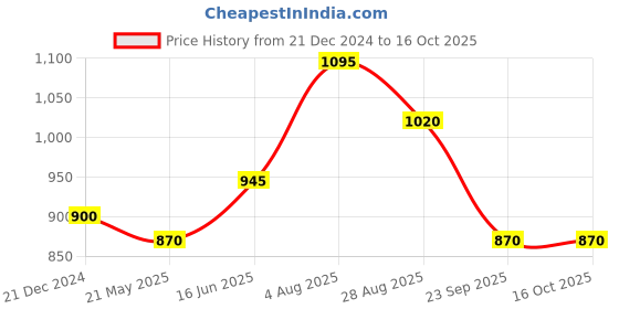 tatacliq.com Marigold Lane Multicolored Printed Top marigold lane Price History Graph from 21 Dec 2024 to 15 Oct 2025