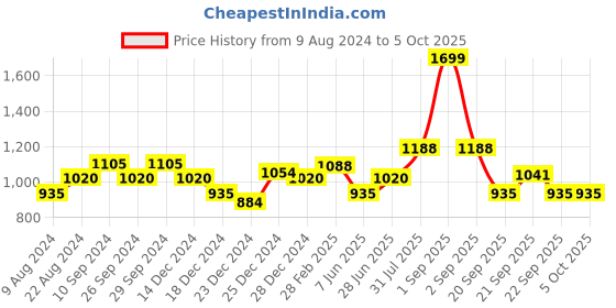 tatacliq.com Marigold Lane Multicolored Printed Tunic marigold lane Price History Graph from 9 Aug 2024 to 5 Oct 2025