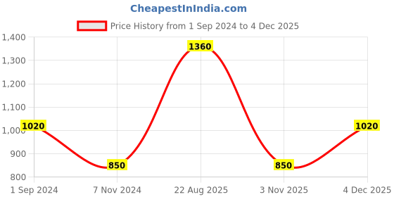 tatacliq.com Marigold Lane Multicolored Printed Tunic marigold lane Price History Graph from 1 Sep 2024 to 4 Dec 2025