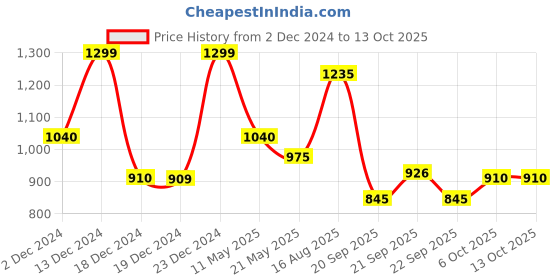 tatacliq.com Marigold Lane Multicolored Printed Tunic marigold lane Price History Graph from 2 Dec 2024 to 13 Oct 2025