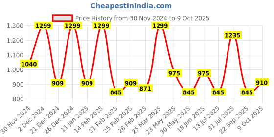 tatacliq.com Marigold Lane Multicolored Printed Tunic marigold lane Price History Graph from 30 Nov 2024 to 9 Oct 2025