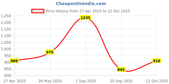 tatacliq.com Marigold Lane Multicolored Printed Tunic marigold lane Price History Graph from 27 Apr 2025 to 12 Oct 2025