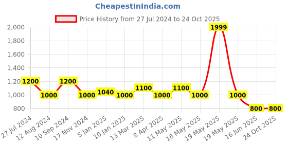 tatacliq.com Marigold Lane Mustard Embroidered Straight Kurta marigold lane Price History Graph from 27 Jul 2024 to 23 Oct 2025