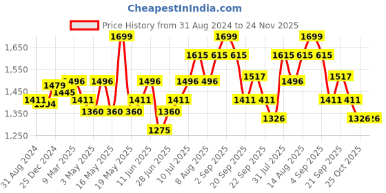 tatacliq.com Marigold Lane Mustard Printed Tunic marigold lane Price History Graph from 31 Aug 2024 to 24 Nov 2025