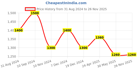 tatacliq.com Marigold Lane Mustard Printed Tunic marigold lane Price History Graph from 31 Aug 2024 to 25 Nov 2025