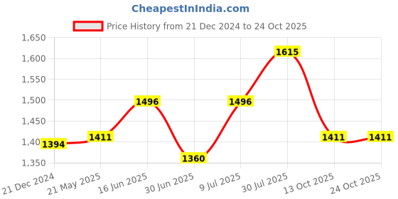 tatacliq.com Marigold Lane Mustard Printed Tunic marigold lane Price History Graph from 21 Dec 2024 to 24 Oct 2025
