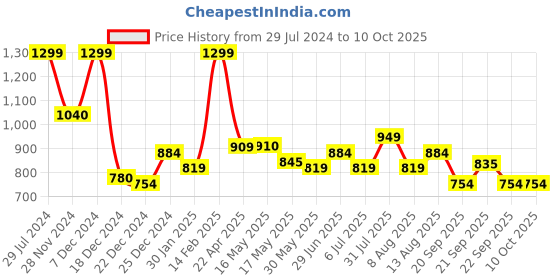 tatacliq.com Marigold Lane Mustard Self Pattern Tunic marigold lane Price History Graph from 29 Jul 2024 to 10 Oct 2025