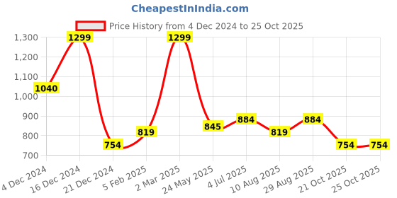tatacliq.com Marigold Lane Mustard Self Pattern Tunic marigold lane Price History Graph from 4 Dec 2024 to 24 Oct 2025