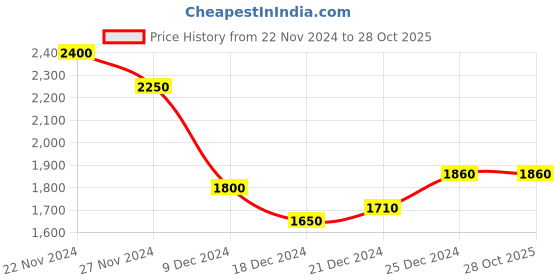 tatacliq.com Marigold Lane Navy & Green Printed High Low Kurta marigold lane Price History Graph from 22 Nov 2024 to 28 Oct 2025