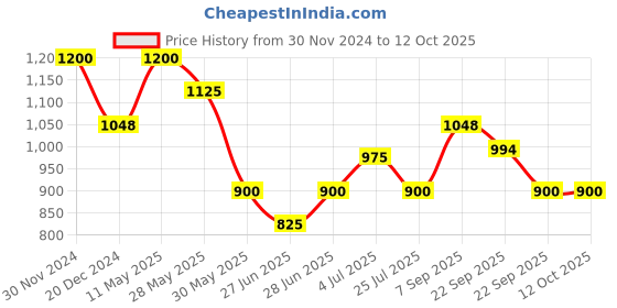 tatacliq.com Marigold Lane Navy & Green Printed Top marigold lane Price History Graph from 30 Nov 2024 to 12 Oct 2025