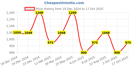 tatacliq.com Marigold Lane Navy & Green Printed Top marigold lane Price History Graph from 18 Dec 2024 to 17 Oct 2025