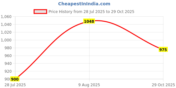 tatacliq.com Marigold Lane Navy & Green Printed Top marigold lane Price History Graph from 28 Jul 2025 to 29 Oct 2025