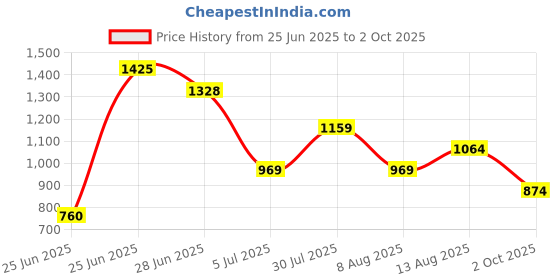 tatacliq.com Marigold Lane Navy & Pink Printed Tunic marigold lane Price History Graph from 25 Jun 2025 to 2 Oct 2025