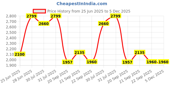 tatacliq.com Marigold Lane Navy Kurtas marigold lane Price History Graph from 25 Jun 2025 to 5 Dec 2025