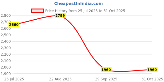 tatacliq.com Marigold Lane Navy Kurtas marigold lane Price History Graph from 25 Jul 2025 to 30 Oct 2025
