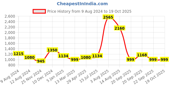 tatacliq.com Marigold Lane Navy Printed A Line Kurta marigold lane Price History Graph from 9 Aug 2024 to 18 Oct 2025