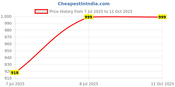 tatacliq.com Marigold Lane Navy Printed A Line Kurta marigold lane Price History Graph from 7 Jul 2025 to 11 Oct 2025