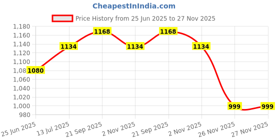 tatacliq.com Marigold Lane Navy Printed A Line Kurta marigold lane Price History Graph from 25 Jun 2025 to 26 Nov 2025