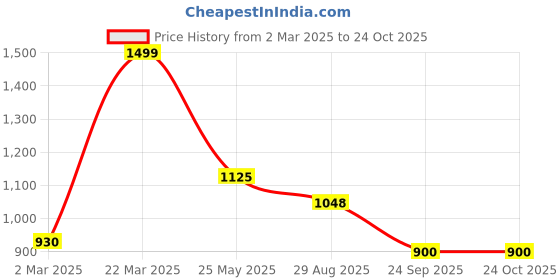 tatacliq.com Marigold Lane Navy Printed Shirt marigold lane Price History Graph from 2 Mar 2025 to 23 Oct 2025