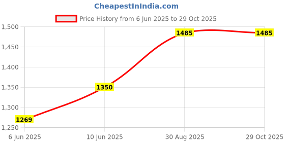 tatacliq.com Marigold Lane Navy Printed Shirt Dress marigold lane Price History Graph from 6 Jun 2025 to 29 Oct 2025