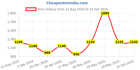 tatacliq.com Marigold Lane Navy Regular Fit Tunic marigold lane Price History Graph from 12 Aug 2024 to 15 Oct 2025