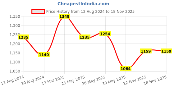 tatacliq.com Marigold Lane Navy Regular Fit Tunic marigold lane Price History Graph from 12 Aug 2024 to 17 Nov 2025