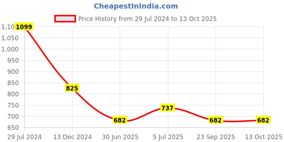 tatacliq.com Marigold Lane Navy Self Pattern Top marigold lane Price History Graph from 29 Jul 2024 to 13 Oct 2025