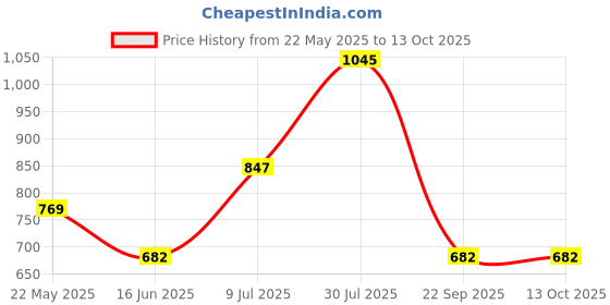 tatacliq.com Marigold Lane Navy Self Pattern Top marigold lane Price History Graph from 22 May 2025 to 12 Oct 2025