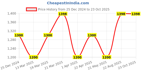tatacliq.com Marigold Lane Navy Shirt Dress marigold lane Price History Graph from 25 Dec 2024 to 23 Oct 2025