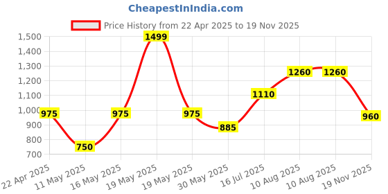 tatacliq.com Marigold Lane Off-White A Line Kurta marigold lane Price History Graph from 22 Apr 2025 to 19 Nov 2025