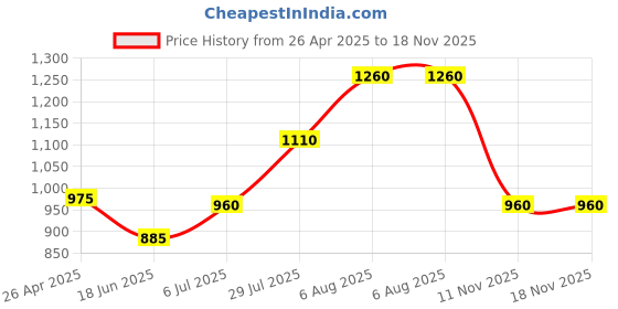 tatacliq.com Marigold Lane Off-White A Line Kurta marigold lane Price History Graph from 26 Apr 2025 to 18 Nov 2025