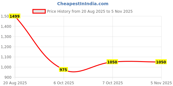 tatacliq.com Marigold Lane Off White Casual Trouser marigold lane Price History Graph from 20 Aug 2025 to 4 Nov 2025