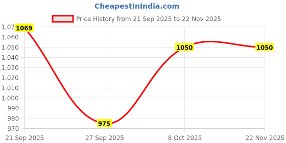 tatacliq.com Marigold Lane Off White Casual Trouser marigold lane Price History Graph from 21 Sep 2025 to 22 Nov 2025