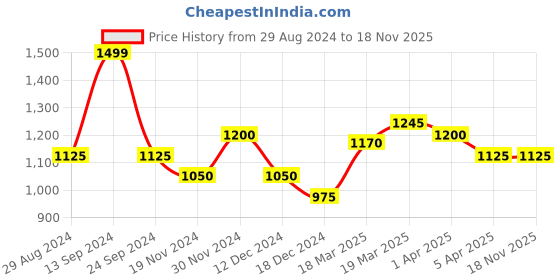 tatacliq.com Marigold Lane Off-White Embroidered Top marigold lane Price History Graph from 29 Aug 2024 to 17 Nov 2025