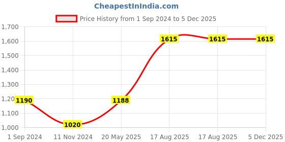 tatacliq.com Marigold Lane Off-White Printed A Line Kurti marigold lane Price History Graph from 1 Sep 2024 to 4 Dec 2025