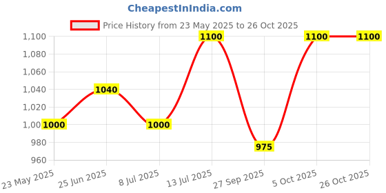 tatacliq.com Marigold Lane Off-White Printed Long Shrug marigold lane Price History Graph from 23 May 2025 to 26 Oct 2025